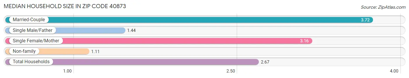 Median Household Size in Zip Code 40873