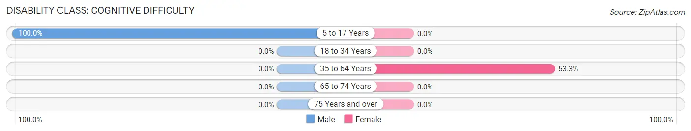 Disability in Zip Code 40874: <span>Cognitive Difficulty</span>