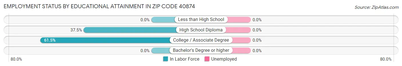 Employment Status by Educational Attainment in Zip Code 40874
