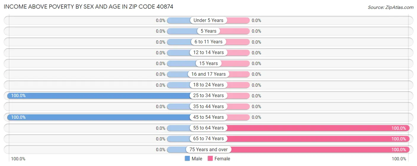 Income Above Poverty by Sex and Age in Zip Code 40874