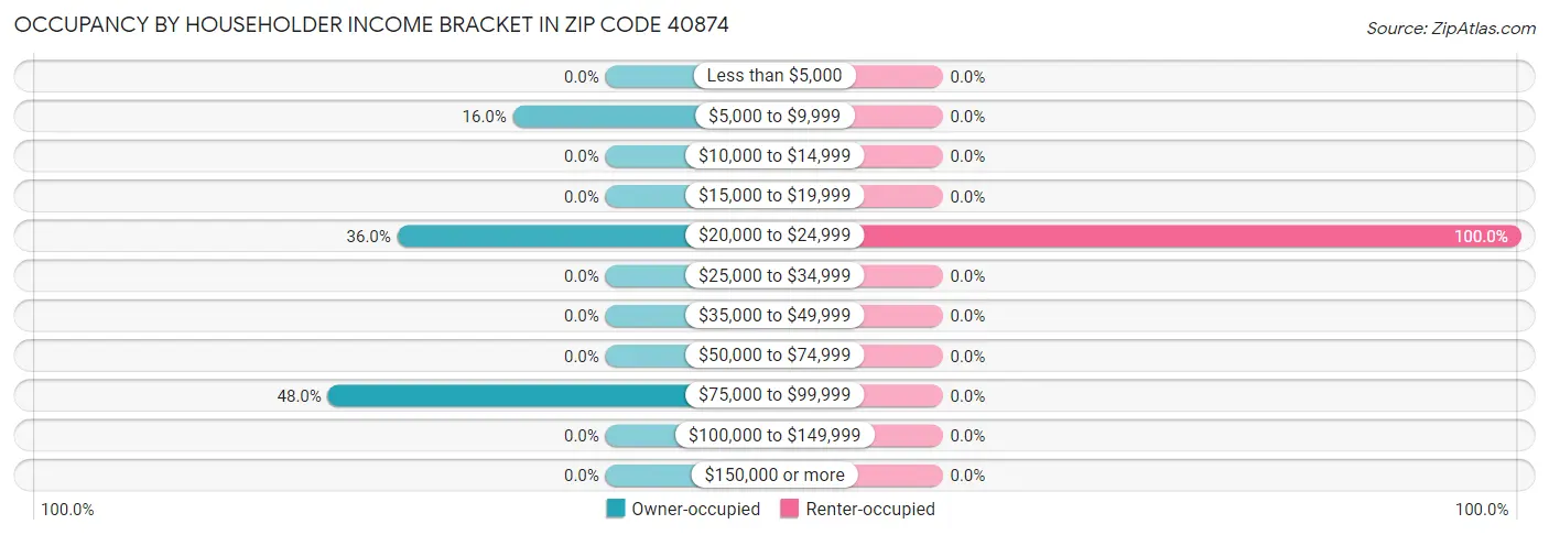 Occupancy by Householder Income Bracket in Zip Code 40874