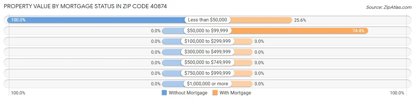 Property Value by Mortgage Status in Zip Code 40874