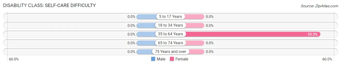 Disability in Zip Code 40874: <span>Self-Care Difficulty</span>