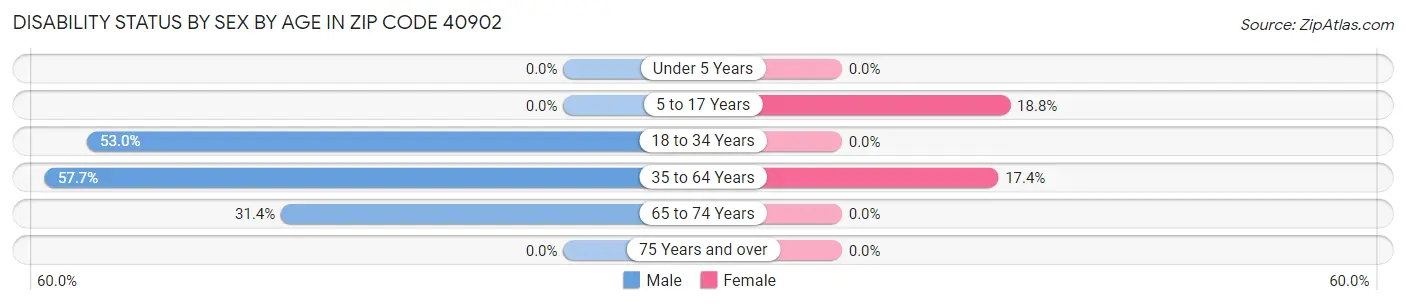 Disability Status by Sex by Age in Zip Code 40902