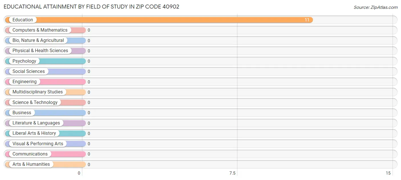 Educational Attainment by Field of Study in Zip Code 40902