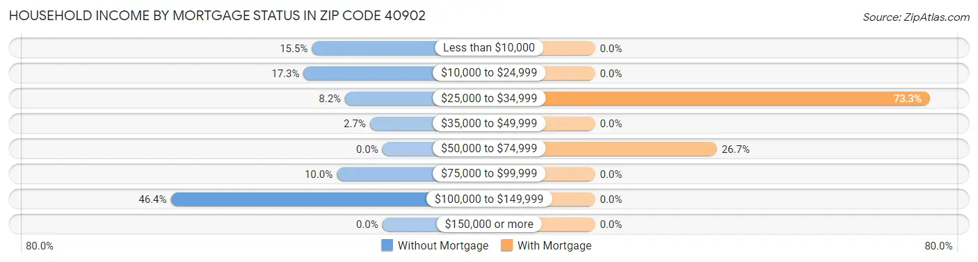 Household Income by Mortgage Status in Zip Code 40902