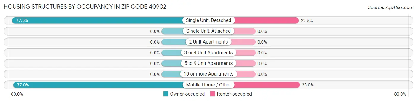 Housing Structures by Occupancy in Zip Code 40902