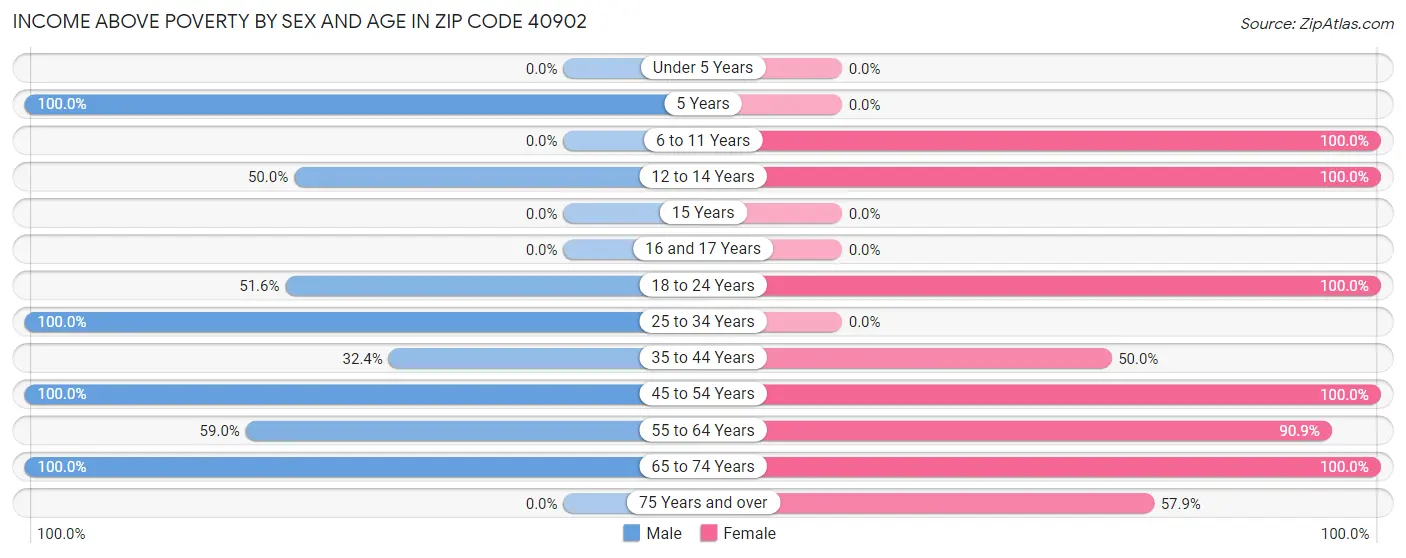 Income Above Poverty by Sex and Age in Zip Code 40902