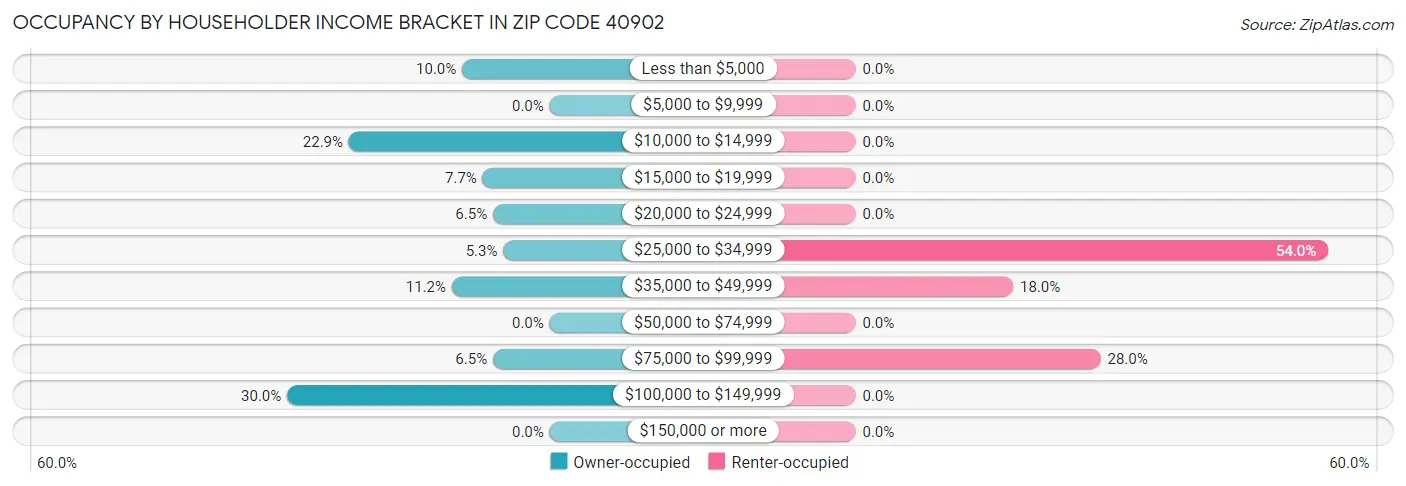 Occupancy by Householder Income Bracket in Zip Code 40902