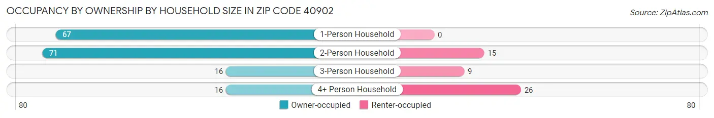 Occupancy by Ownership by Household Size in Zip Code 40902