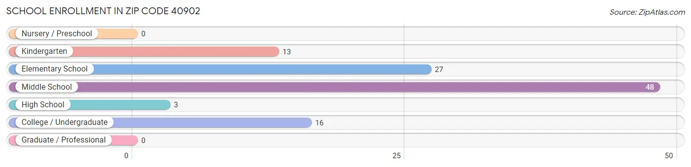 School Enrollment in Zip Code 40902