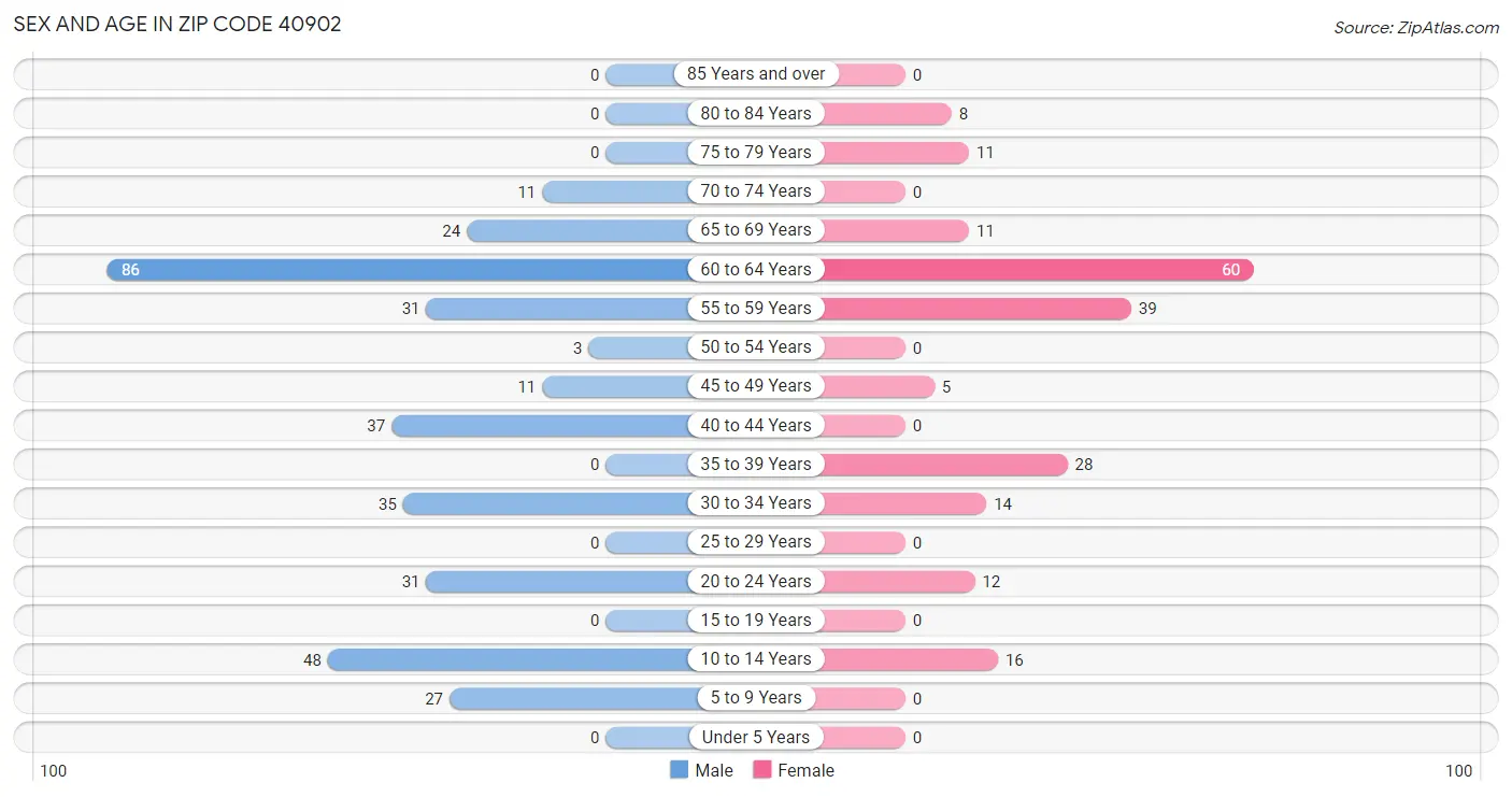 Sex and Age in Zip Code 40902