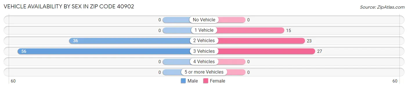 Vehicle Availability by Sex in Zip Code 40902