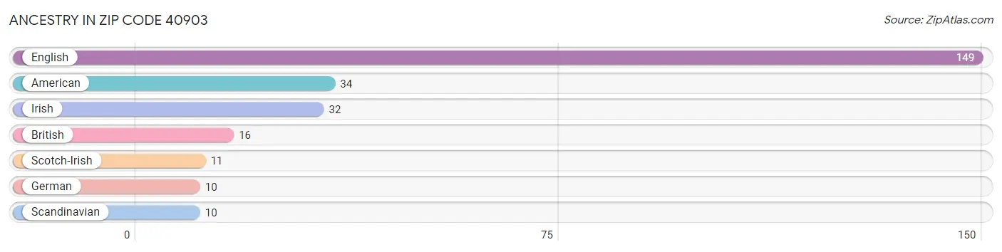 Ancestry in Zip Code 40903