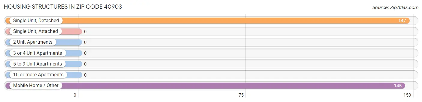Housing Structures in Zip Code 40903