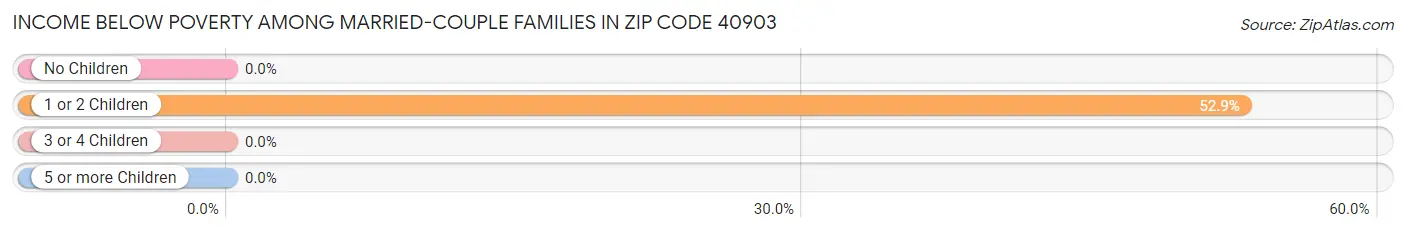 Income Below Poverty Among Married-Couple Families in Zip Code 40903