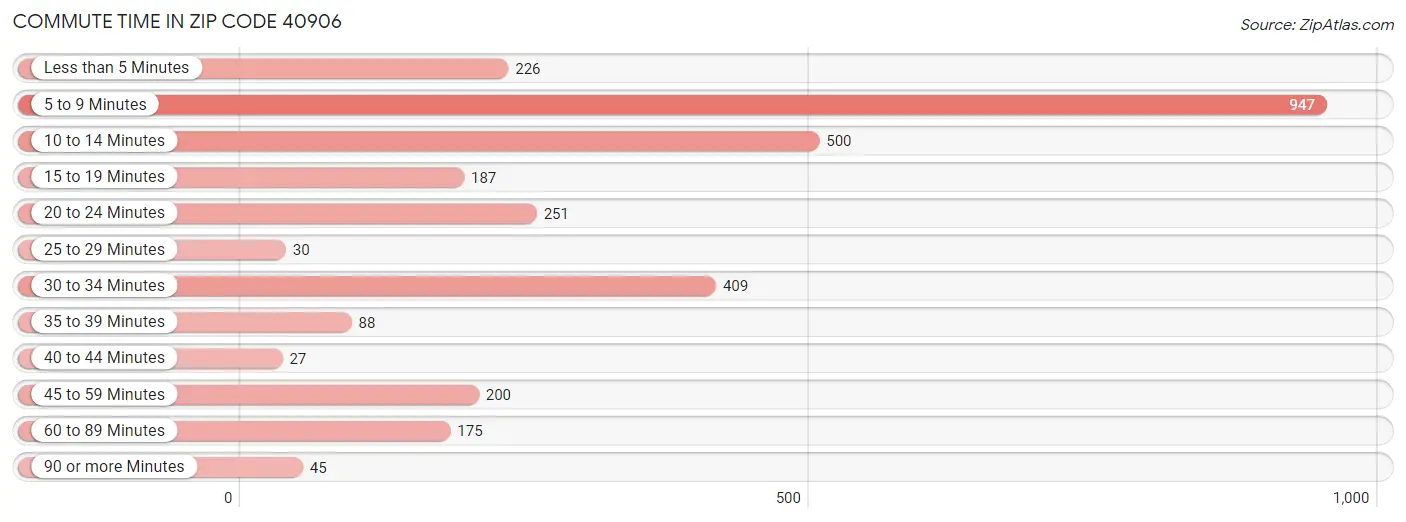 Commute Time in Zip Code 40906