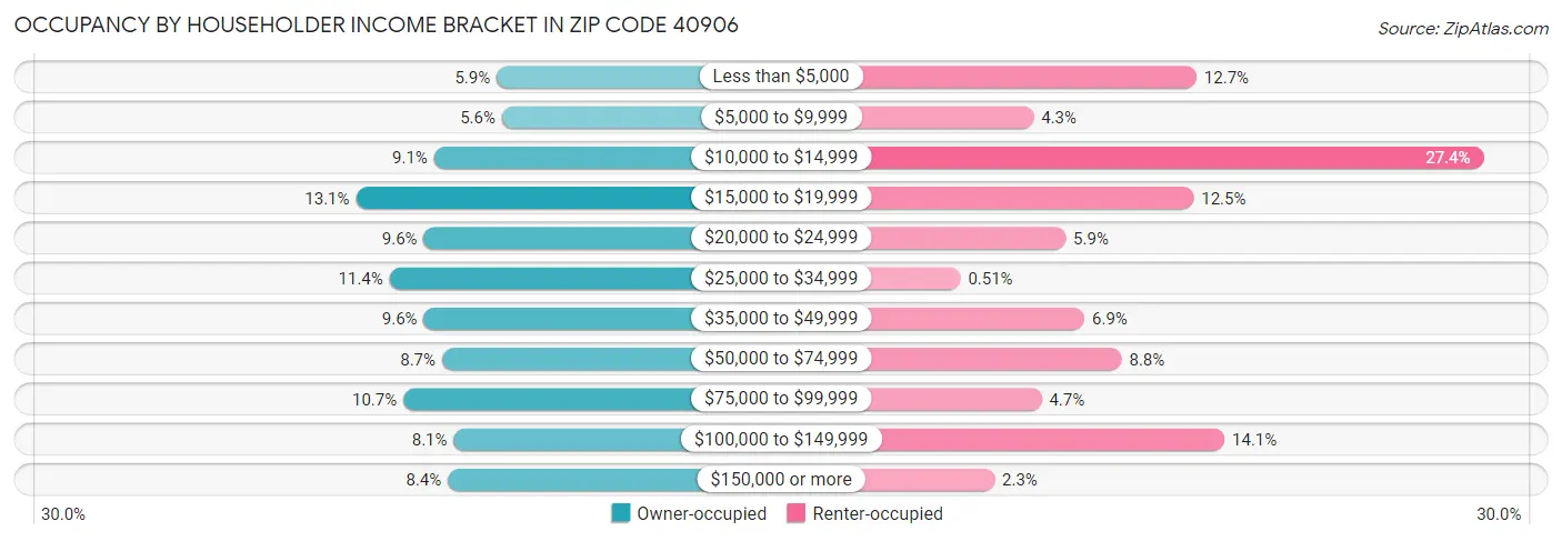 Occupancy by Householder Income Bracket in Zip Code 40906