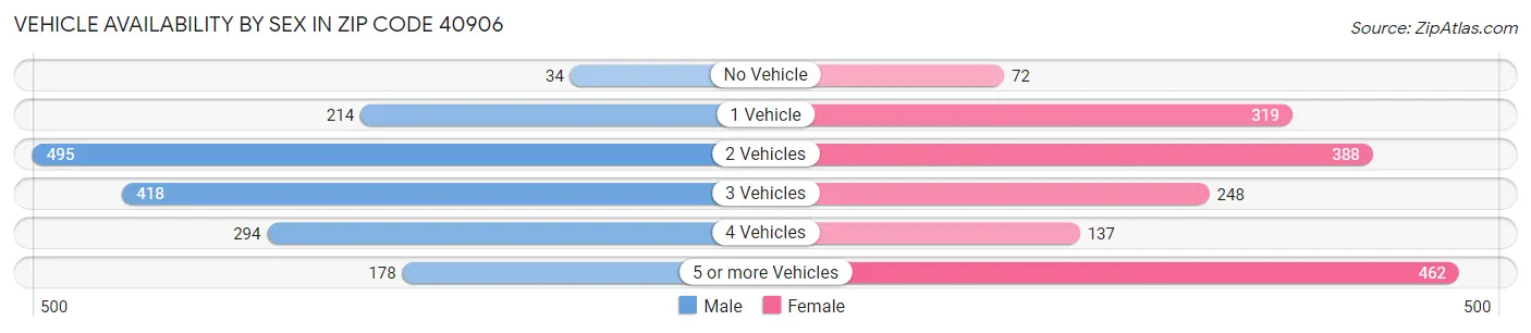 Vehicle Availability by Sex in Zip Code 40906