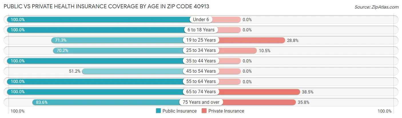 Public vs Private Health Insurance Coverage by Age in Zip Code 40913