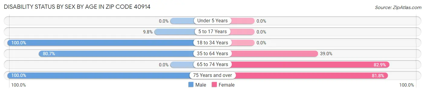 Disability Status by Sex by Age in Zip Code 40914