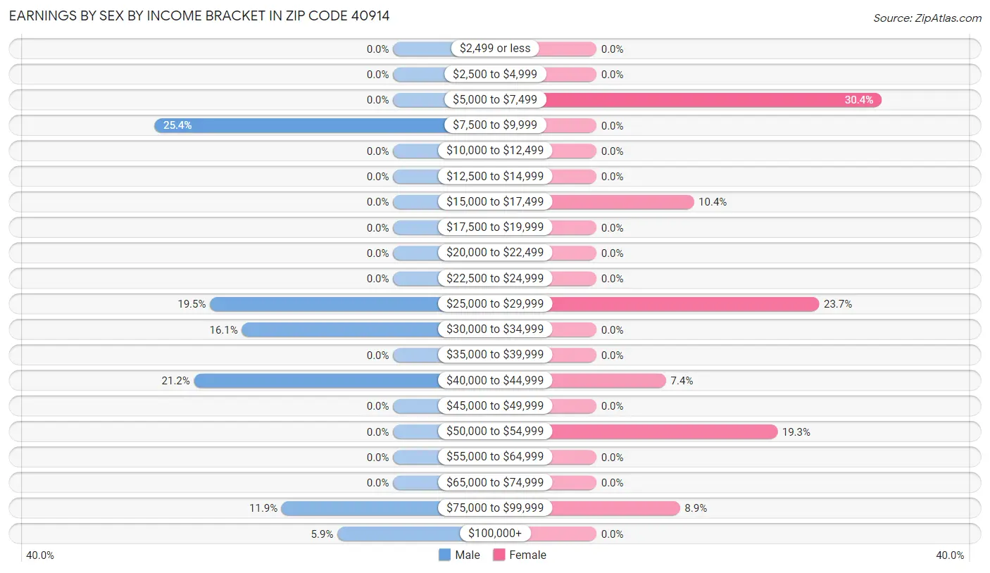 Earnings by Sex by Income Bracket in Zip Code 40914