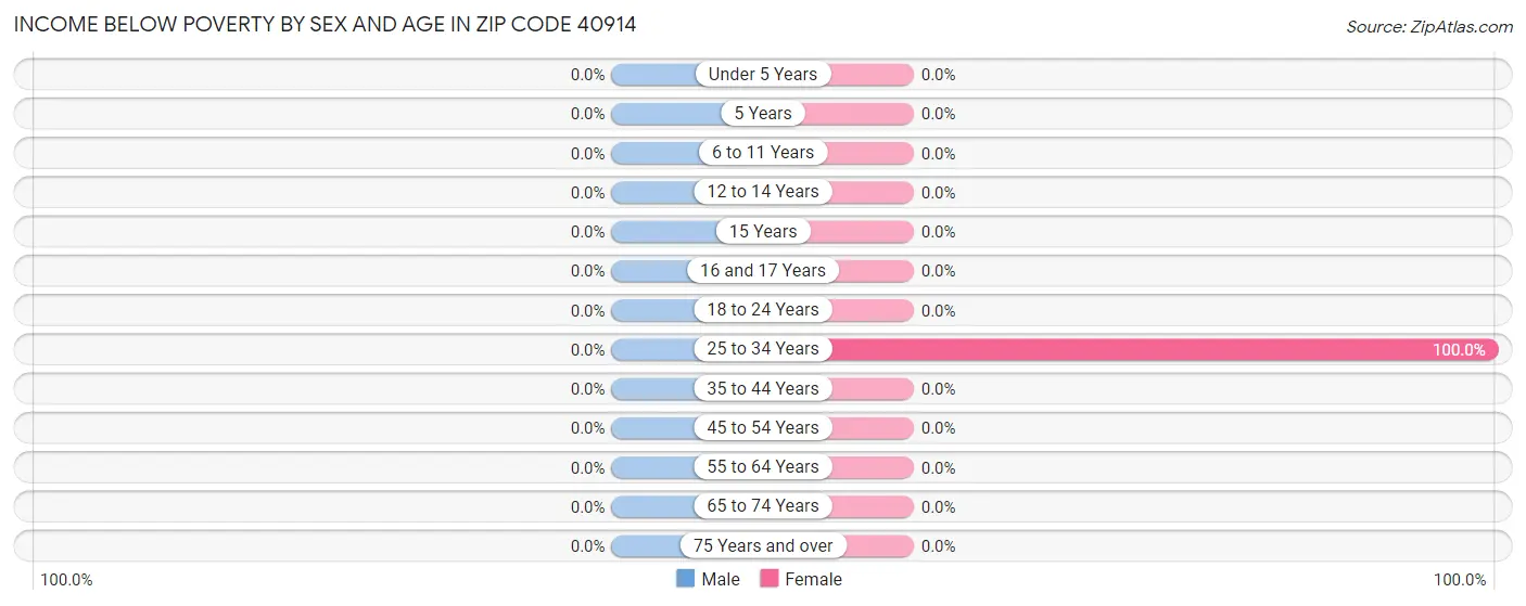 Income Below Poverty by Sex and Age in Zip Code 40914