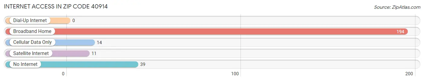 Internet Access in Zip Code 40914