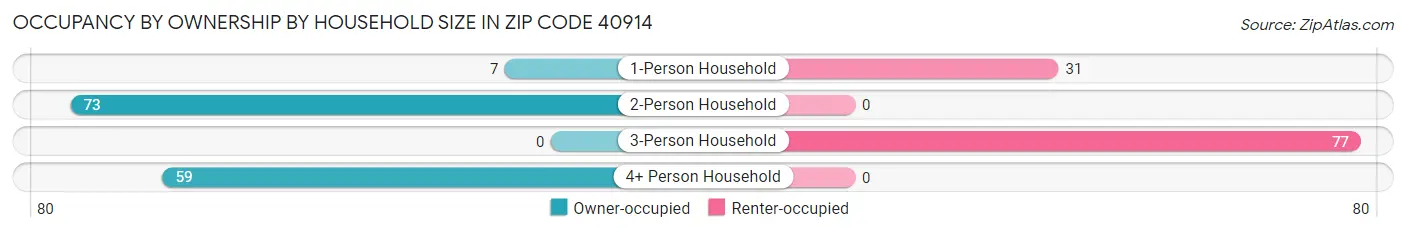 Occupancy by Ownership by Household Size in Zip Code 40914
