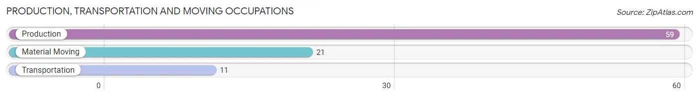 Production, Transportation and Moving Occupations in Zip Code 40914