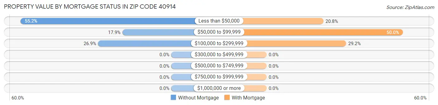 Property Value by Mortgage Status in Zip Code 40914
