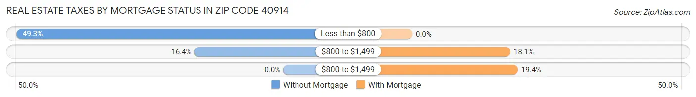 Real Estate Taxes by Mortgage Status in Zip Code 40914