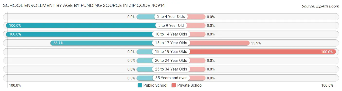 School Enrollment by Age by Funding Source in Zip Code 40914