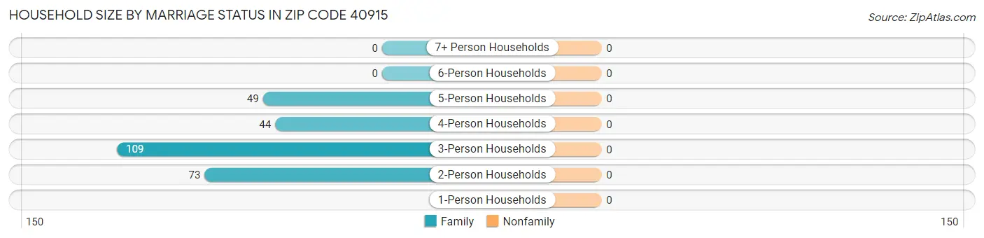 Household Size by Marriage Status in Zip Code 40915