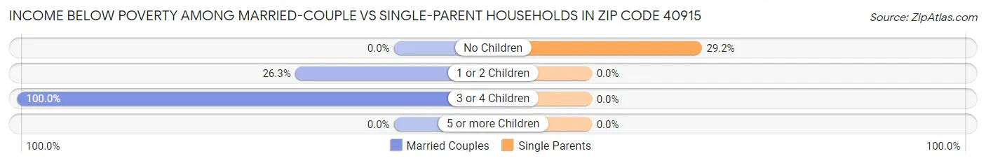 Income Below Poverty Among Married-Couple vs Single-Parent Households in Zip Code 40915