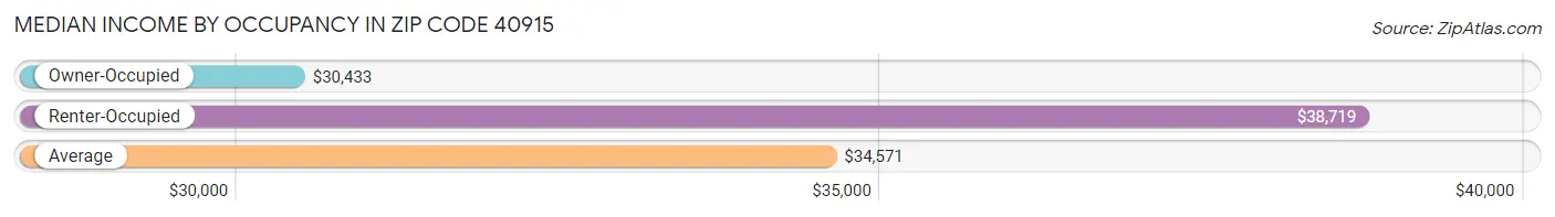 Median Income by Occupancy in Zip Code 40915