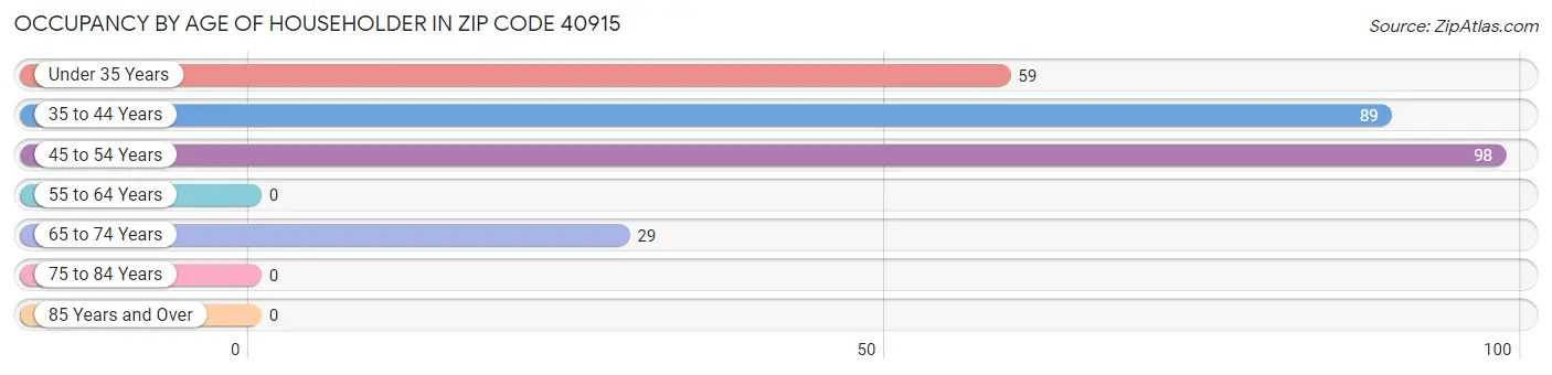 Occupancy by Age of Householder in Zip Code 40915