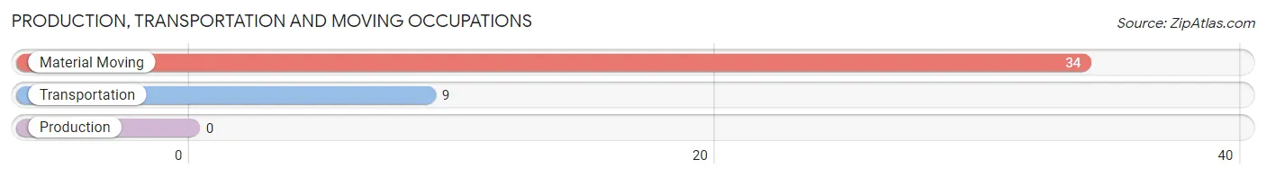 Production, Transportation and Moving Occupations in Zip Code 40915