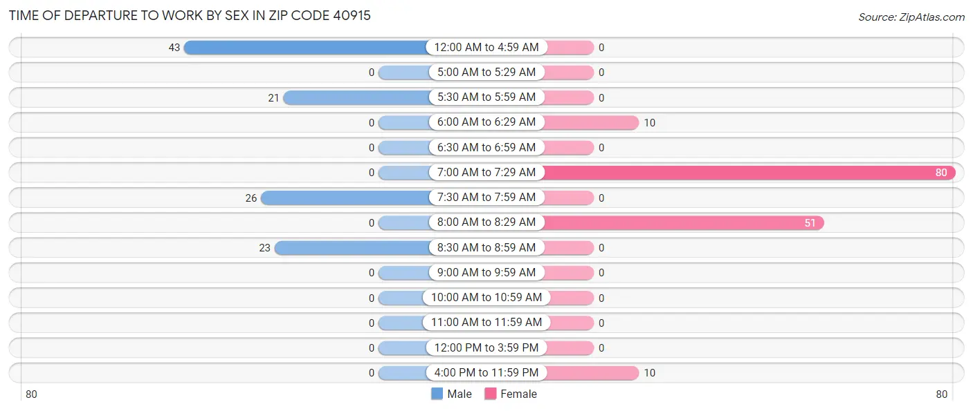 Time of Departure to Work by Sex in Zip Code 40915