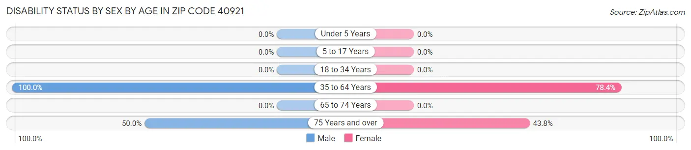 Disability Status by Sex by Age in Zip Code 40921