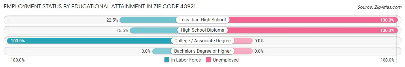 Employment Status by Educational Attainment in Zip Code 40921