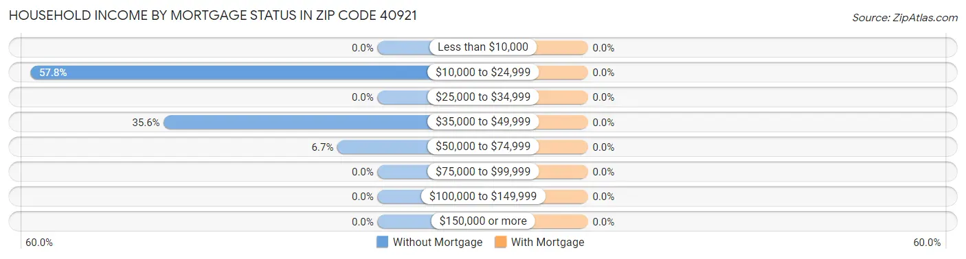 Household Income by Mortgage Status in Zip Code 40921
