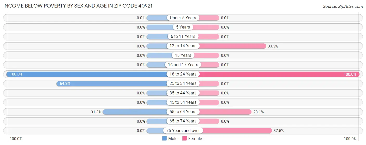 Income Below Poverty by Sex and Age in Zip Code 40921