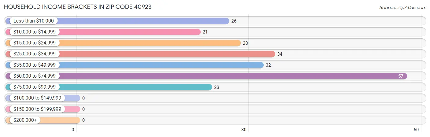 Household Income Brackets in Zip Code 40923