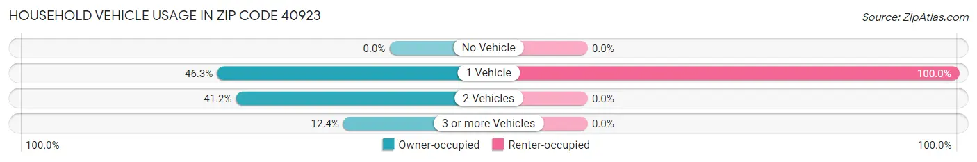 Household Vehicle Usage in Zip Code 40923