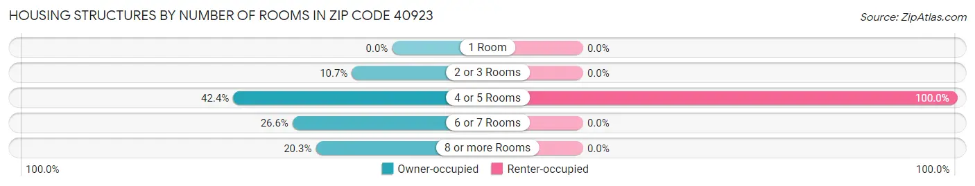 Housing Structures by Number of Rooms in Zip Code 40923