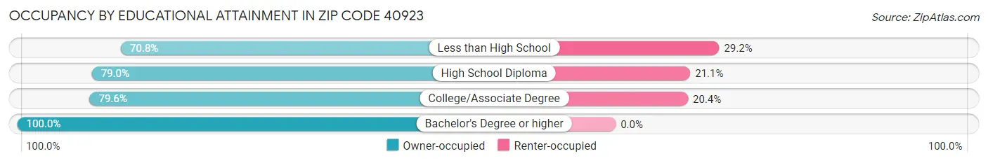 Occupancy by Educational Attainment in Zip Code 40923