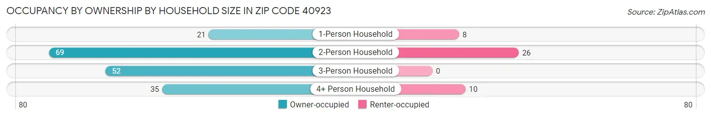 Occupancy by Ownership by Household Size in Zip Code 40923