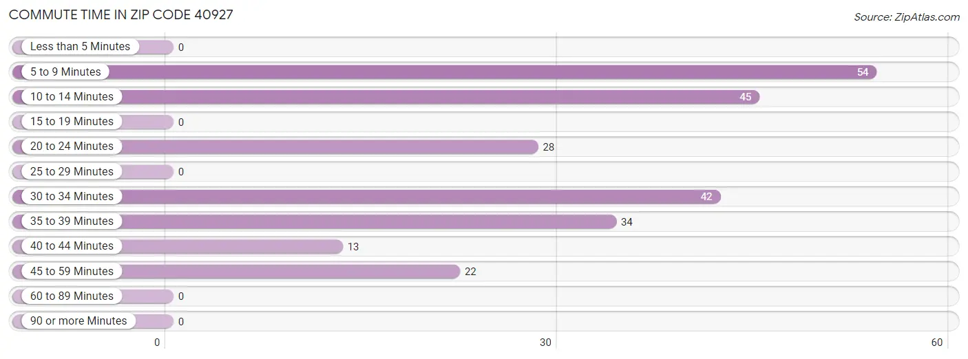 Commute Time in Zip Code 40927