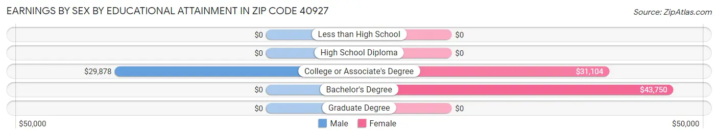 Earnings by Sex by Educational Attainment in Zip Code 40927